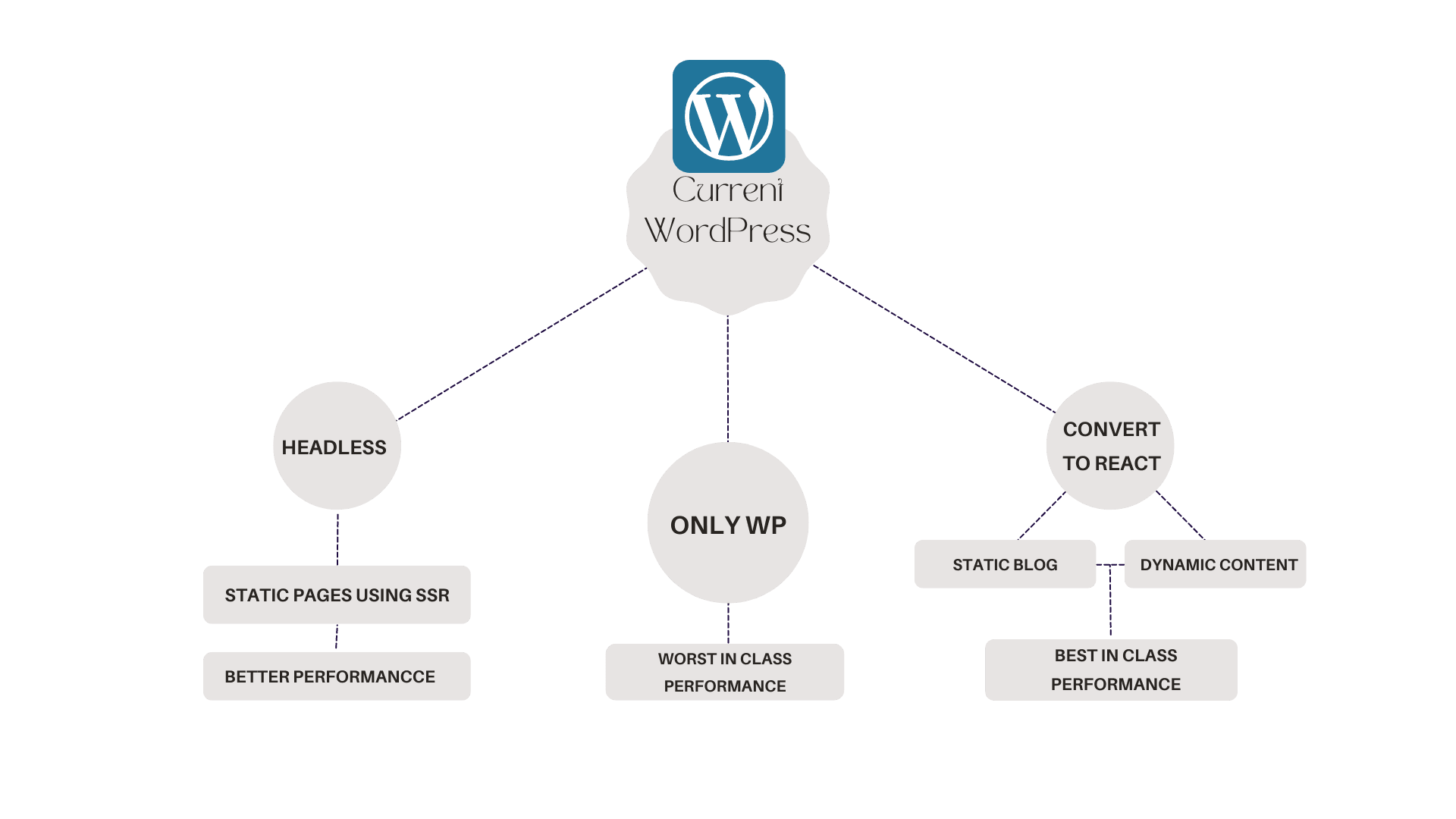 Image showing which is better headless WordPress or converted React site.